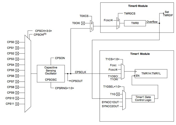 Microchip’s capacitive touch sensing technology in the PIC16F family Microchip’s PIC16F family